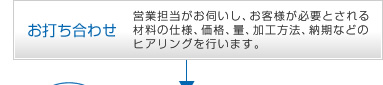 お打ち合わせ：営業担当がお伺いし、お客様が必要とされる材料の仕様、価格、量、加工方法、納期などのヒアリングを行います。