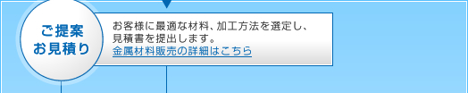 ご提案お見積り：お客様に最適な材料、加工方法を選定し、見積書を提出します。