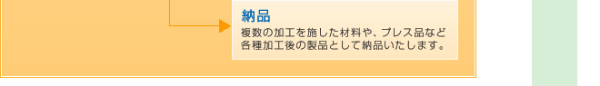 納品：複数の加工を施した材料や、プレス品など各種加工後の製品として納品いたします。