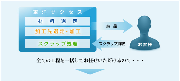 東洋サクセスならすべての工程を一括してお任せいただけるので→