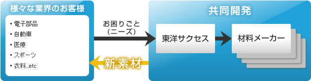 材料メーカーとの共同開発