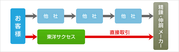 精錬・伸銅メーカーとの直接取引